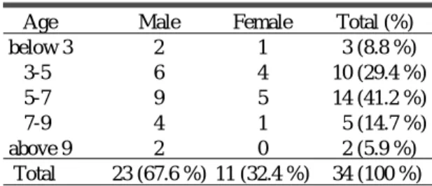 Table 1.  Age and sex distribution 