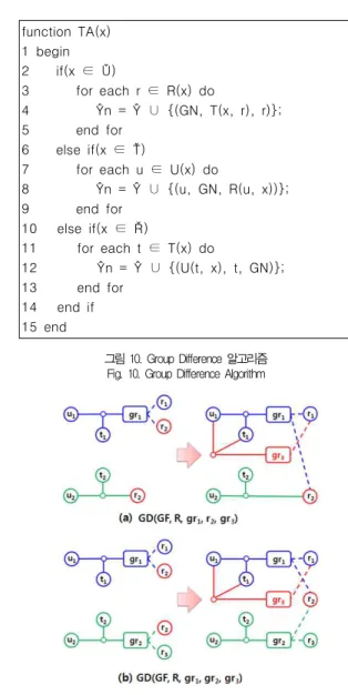 그림 11. 리소스 Group Difference의 예 Fig. 11. An example of Resource Group Difference 그림 10은 Group Difference를 위한 알고리즘으로, 사용 자에 대한 Group Difference(3~14번째 줄)와 태그에 대한 Group Difference(15~26번째 줄), 리소스에 대한 Group Difference(27~38번째 줄)로 구성된다