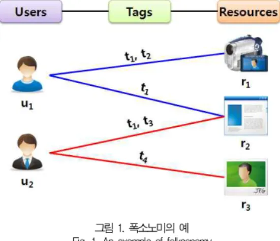 그림 1. 폭소노미의 예 Fig. 1. An example of folksonomy