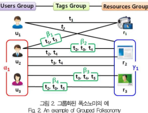 그림 2. 그룹화된 폭소노미의 예 Fig. 2. An example of Grouped Folksonomy