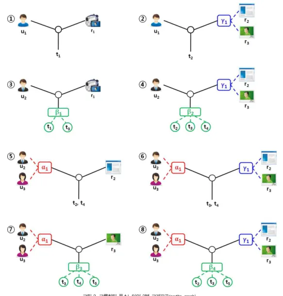 그림 3. 그룹화된 폭소노미의 3부 그래프(Tripartite graph) Fig. 3. Tripartite graph of grouped folksonomy 또한, γ 1 ∈ Gr일 때, Resources(γ 1 ) = {r 2 , r 3 }이다