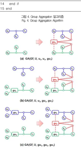 그림 4. Group Aggregation 알고리즘 Fig. 4. Group Aggregation Algorithm