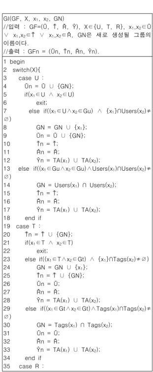 Fig. 7. An example of Resource Group Composition 태그 그룹 gr1에 대하여 Group Composition을 수행하는 연산으로, gr1의 내부 계층 구조는 유지하지 않고, gr1의 구 성요소 r2, r3과 r1로 구성된 새로운 리소스 그룹 gr3을 생 성한다