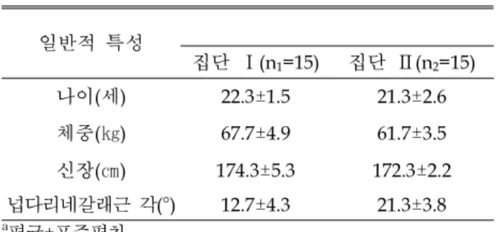그림 2. Wedge 적용 자세 일반적 특성 집단 Ⅰ(n 1 =15) 집단 Ⅱ(n 2 =15)나이(세)22.3±1.521.3±2.6체중(㎏)67.7±4.961.7±3.5신장(㎝)174.3±5.3172.3±2.2넙다리네갈래근 각(°)12.7±4.321.3±3.8a평균±표준편차표 2