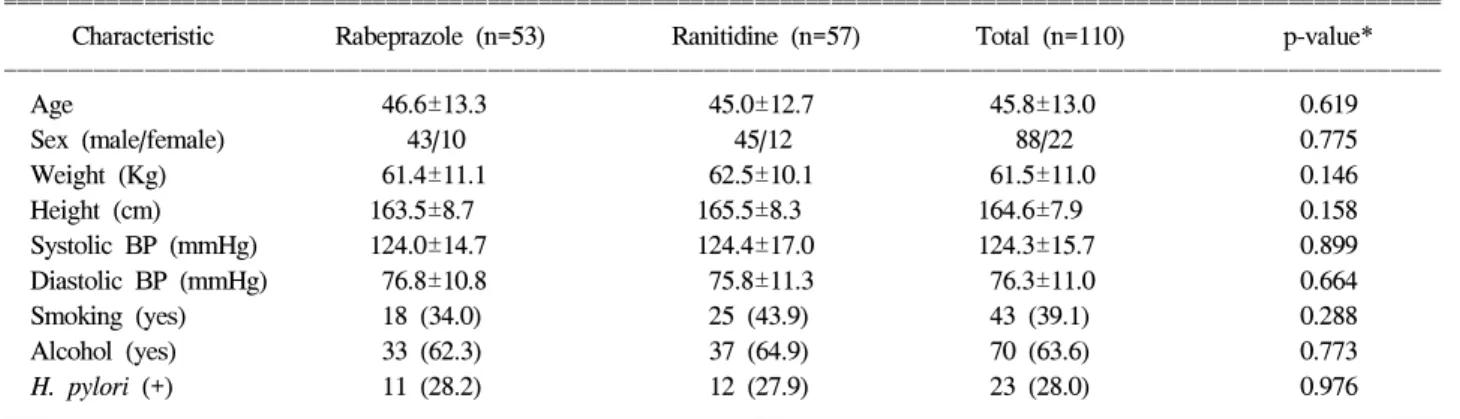 Table  2.  Baseline  Endoscopic  Findings:  Rabeprazole  versus  Ranitidine  (%)