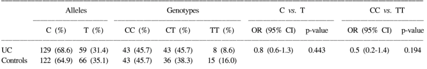 Table  4.  Frequencies  of  MDR1  C3435T  Alleles  and  Genotypes  among  Controls  and  Patients  with  Ulcerative  Colitis
