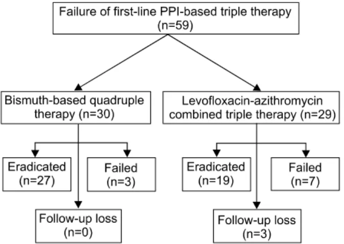 Fig.  1.  Treatment  approach  to  patients  who  failed  first-line  eradi- eradi-cation  of  Helicobacter  pylori  with  PPI-based  triple  therapy