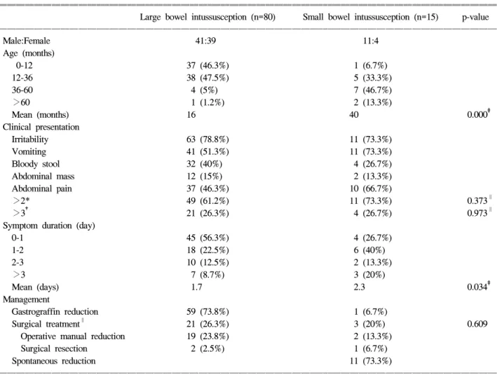 Table  1.  Comparison  of  Large  Bowel  Intussusception  and  Small  Bowel  Intussusception