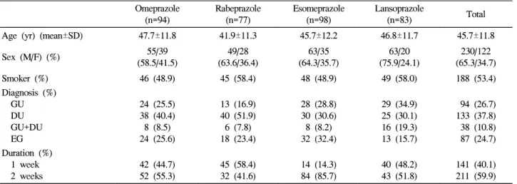 Table  3.  Multiple  Logistic  Regression  of  Eradication  Rates  according  to  Proton  Pump  Inhibitors 