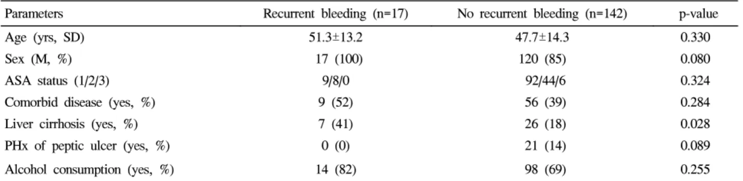 Table  1.  Patients  Characteristics  according  to  the  Presence  of  Recurrent  Bleeding