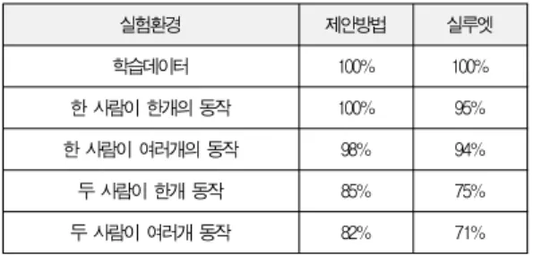 표 5. 특징 추출법에 따른 인식률 비교 Table 5. Comparison of recognition rate according to a