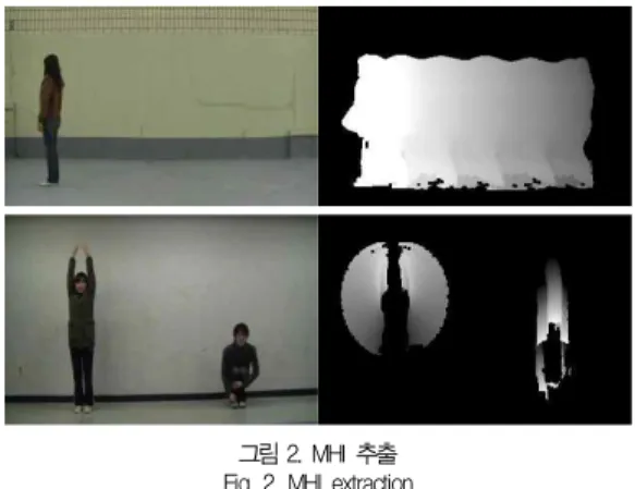 그림 2는 식(2)에 의해서 MHI가 만들어지는 과정을 보여 준다. MHI는 프레임 사이의 이진 차영상을 이용하므로 구현 은 다소 간편하나, 조명이나 복잡한 배경에 민감하여 사람의 동작 영역이 아닌 부분에서도 원하지 않는 잡음이 생길 수 있 다