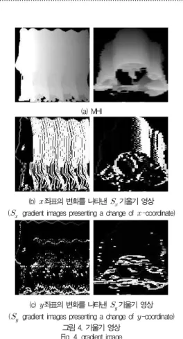 그림 4와 같이 MHI에서 공간상의 지역 화소값 기울기 정 보를 추출한 결과, 아래의 표 1, 그림 5와 같은 방향성의 정 보를 획득 할 수 있다.