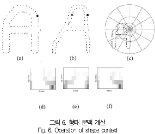 그림 8. 형태 문맥 영상 Fig. 8. Shape context image