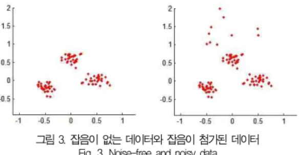 그림 4. RKF-PCA의 수렴 Fig. 4. Convergence of RKF-PCA