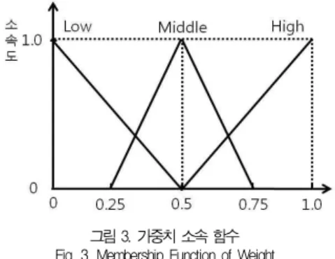 그림 3. 가중치 소속 함수 Fig. 3. Membership Function of Weight