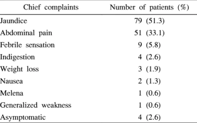 Table  1.  Chief  Complaints  at  Presentation  of  154  Distal  Cholangiocarcinoma