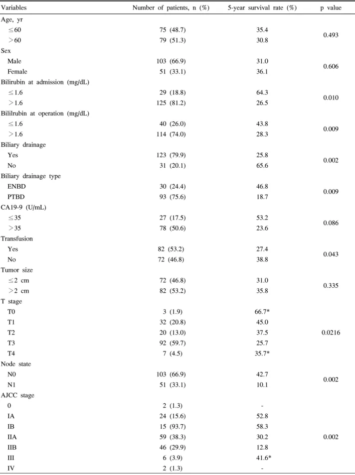 Table  3.  Univariate  Analysis  of  Predictors  for  Survival  in  Resected  Distal  Cholangiocarcinoma