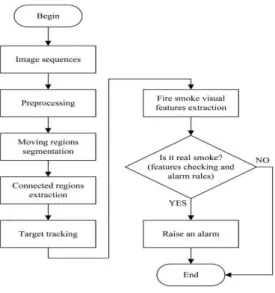 그림 4. Target-Tracking 기반 연기 검출 방법의 흐름도 Fig. 4. Smoke detection method based on target-tracking