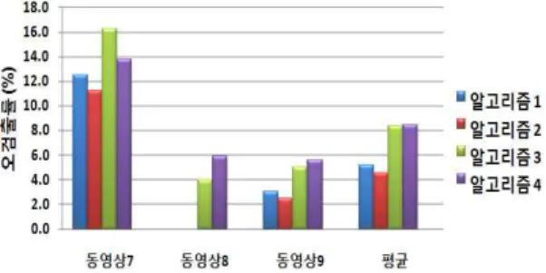 그림 7. 연기 검출 알고리즘의 오검출률 비교 Fig. 7. PTN comparisons for smoke detection algorithms