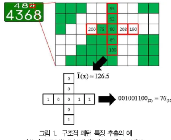그림 1. 구조적 패턴 특징 추출의 예 Fig. 1. Example of local structure pattern feature
