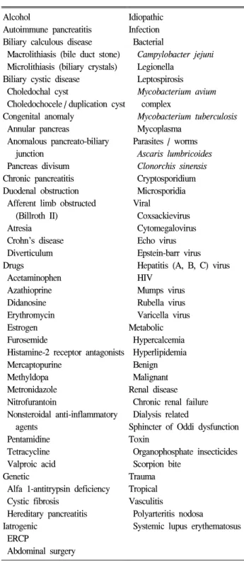 Table  1.  Etiologies  of  Acute  Pancreatitis Alcohol