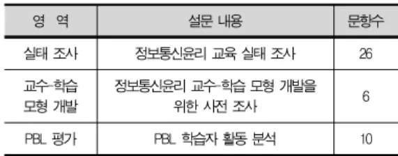Fig. 1. The Development of Teaching and Learning Model 학습 환경 변화에 따라서 학습자 스스로 점진적이고 자발 적인 학습활동을 통하여 학습자 자신의 자연스러운 욕구가 점 진적으로 만족되어 나아가는 과정에서 학습자의 균형 잡힌 발 달이 이루어질 수 있도록 하는 노력이 더욱 필요하다