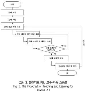 그림 5. e-PBL 시스템의 메인 화면 Fig. 5. e-PBL System Main Screen