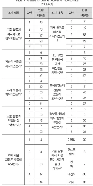 표 6. 블랜디드 PBL의 학습자 활동 분석(N=30) Table 6. Analysis of Learner Activity of Blended