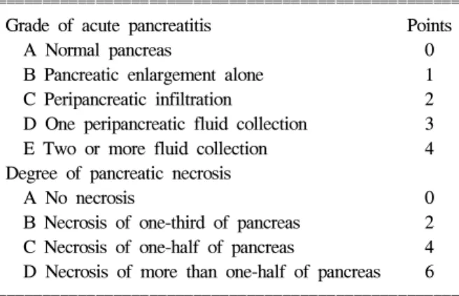 Table  3.  CT  Severity  Index  in  Acute  Pancreatitis