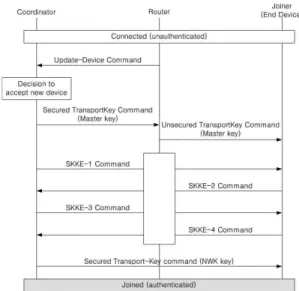 그림 3. 기존 ZigBee 네트워크에서의 새로운 디바이스의 합류 과정 Fig 3. Key establishment process in ZigBee network.