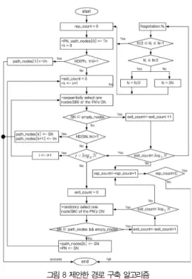 그림 8 제안한 경로 구축 알고리즘 Fig 8. Proposed Certificate path algorithm.