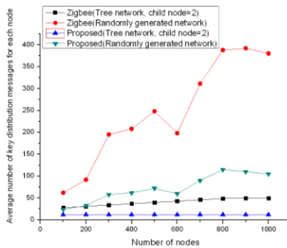 Fig 9. The number of the key distribution messages of the proposed Zigbee network protocol and typical Zigbee