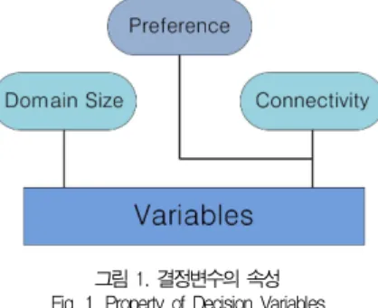 그림 1. 결정변수의 속성 Fig. 1. Property of Decision Variables