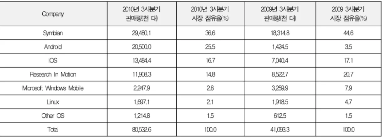 표 1. 스마트폰 운영체제 시장 현황 Table 1. Smartphone OS Market share