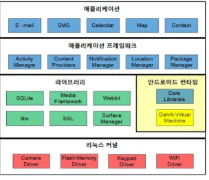 그림 3. 안드로이드 아키텍처 Fig. 3. Android Architecture