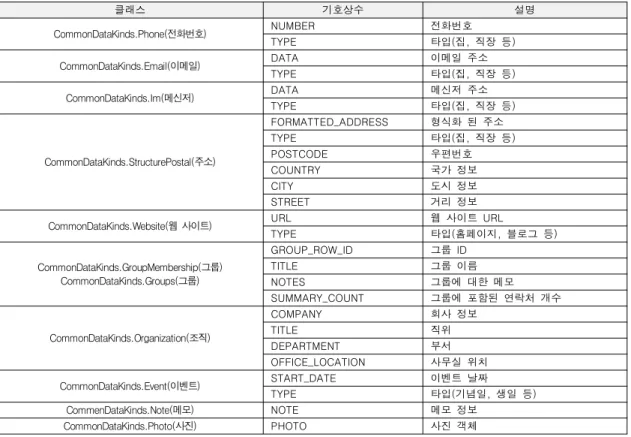그림 7. 정보추출을 위한 클래스 코드 Fig. 7. Class code for extracting information