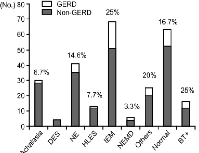 Fig.  3.  The  comparison  of  time  percent  of  pH  ＜4  in  primary  eso- eso-phageal  motility  disorders