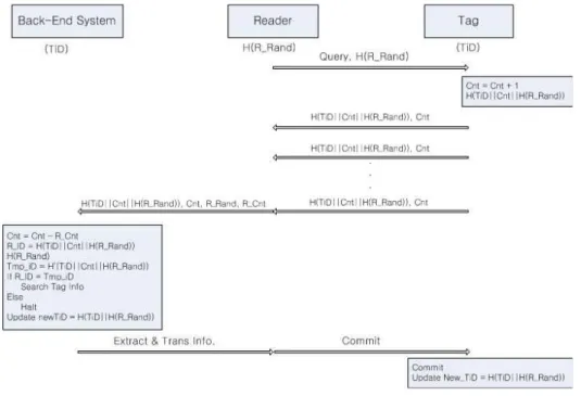 그림 3. 제안한 RFID 인증 프로토콜 Figure 3. Proposed RFID Authentication Protocol [단계 4] 리더 -> 태그 리더는 후위시스템에서 확인(Commit)정보를 받아서 태 그에 넘겨주고 새로운 태그 아이디(New_TiD) 생성 정보를 태그로 전송한다