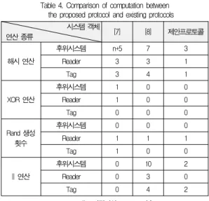 Table 4. Comparison of computation between the proposed protocol and existing protocols