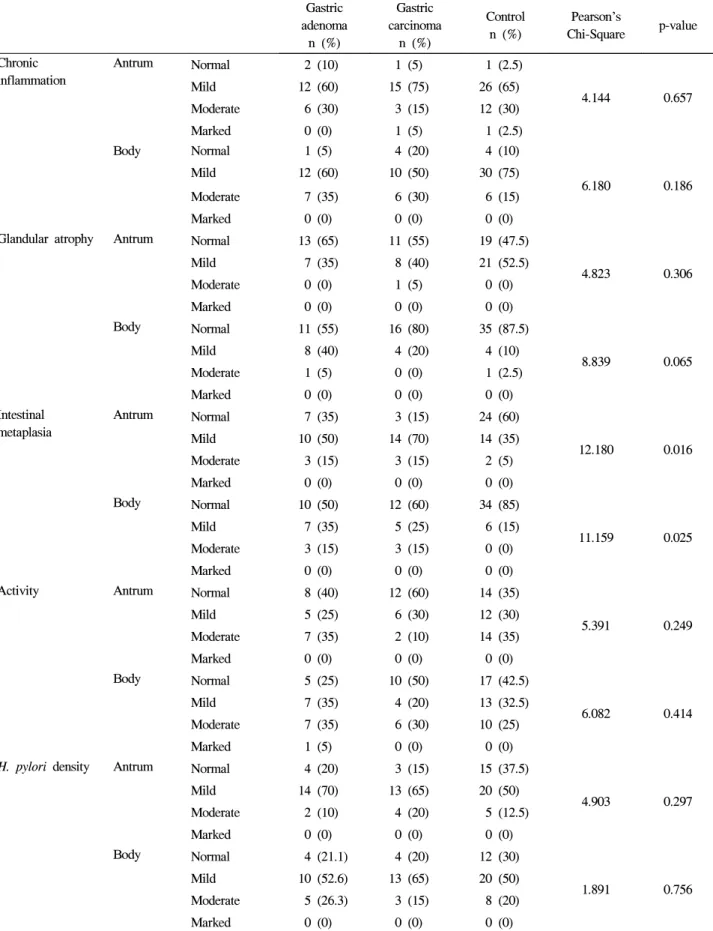 Table  2.  Histological  Differences  between  Antrum  and  Body  in  Three  Groups  according  to  the  Updated  Sydney  System Gastric  adenoma n  (%) Gastric carcinoma n  (%) Controln  (%) Pearson's Chi-Square p-value Chronic  inflammation Antrum Normal