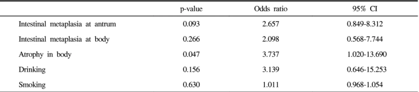 Table  4.  Odds  Ratios  of  Gastric  Carcinoma  to  Control  in  Multiple  Logistic  Regression  Analysis