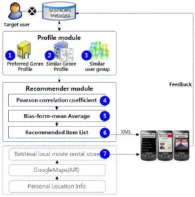 그림 2. 평가치 예측을 위한 필터링 과정 Fig. 2. Filtering process for the prediction rating