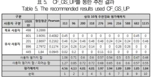 표 5. CF_GS_UP를 통한 추천 결과 Table 5. The recommended results used CF_GS_UP