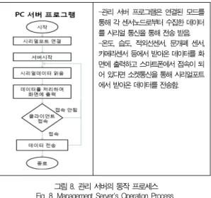 그림 10.패키지 구조 Fig. 10. Package Structure    