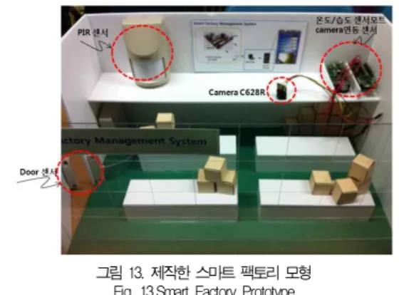 그림 13. 제작한 스마트 팩토리 모형 Fig. 13.Smart Factory Prototype