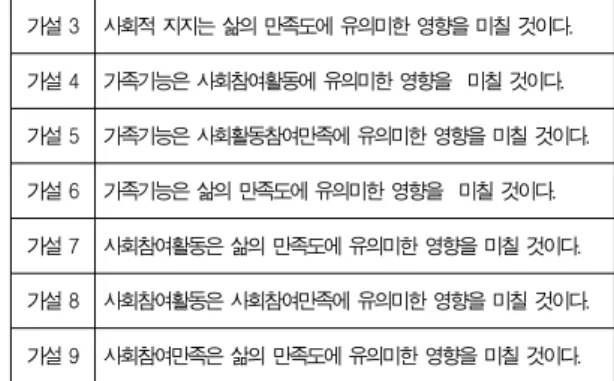 표 2. 연구가설 Table 2. research hypothesis