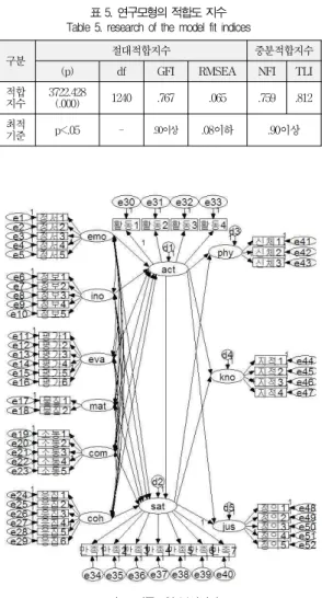 그림 2. 연구모형 분석결과 Fig. 2 analytical results of the study model