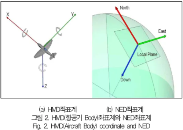 그림 3. ECEF 좌표계 Fig. 3. ECEF coordinate
