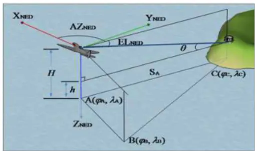 그림 5. 측지좌표계 기준 삼각측정법 Fig. 5. Triangulation measurement based